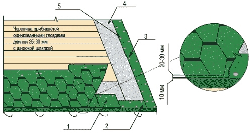 порядок укладки элементов черепицы