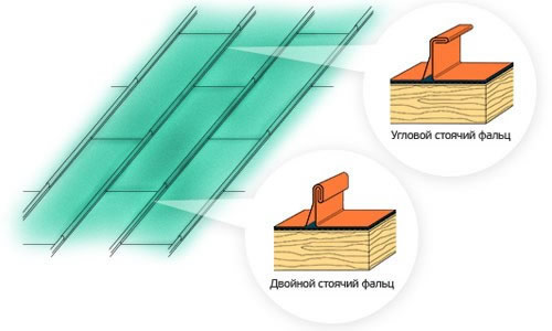 укладка медной кровли