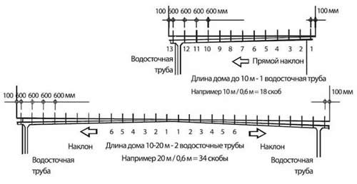 Схема монтажа креплений для желоба с уклоном