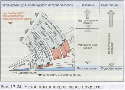 Уклон крыши для разных кровельных материалов