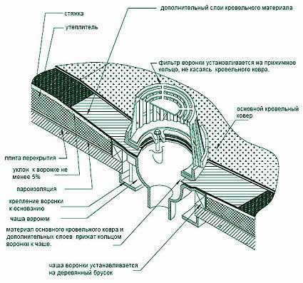 правила установки кровельного аэратора