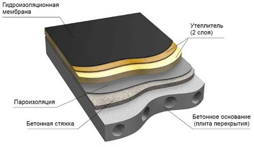 Устройство плоской крыши