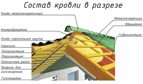 Устройство кровли