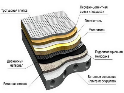 Устройство эксплуатируемых крыш