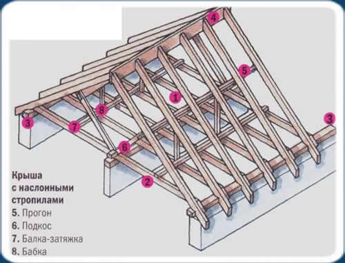 Устройство крыши