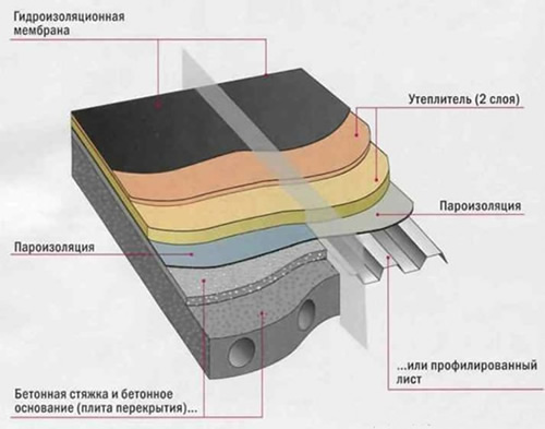 Устройство плоской крыши