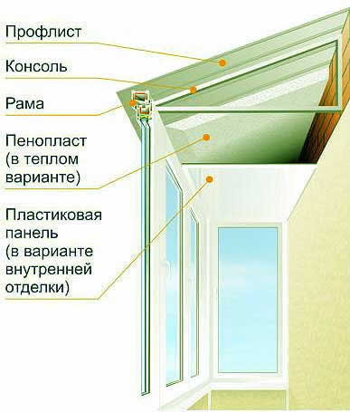 устройство балконной крыши