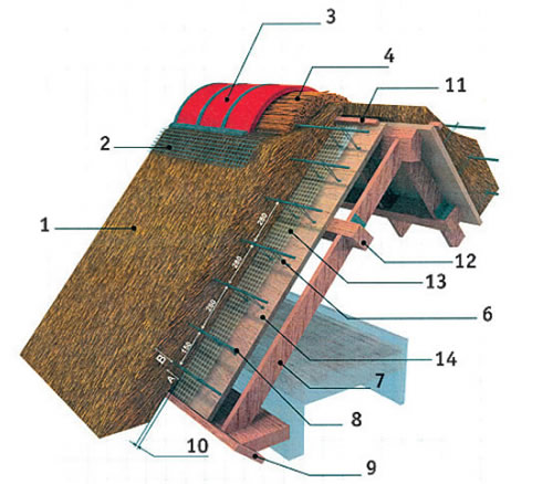 устройство соломенной крыши