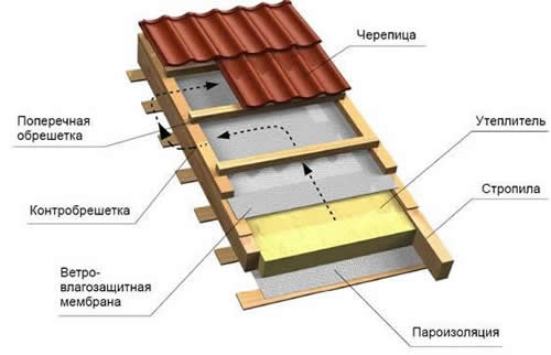 Схема утепления крыши