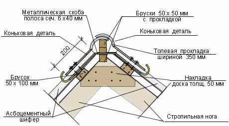 схема обустройства конька