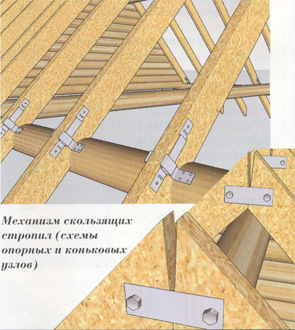 узел опирания скользящим способом