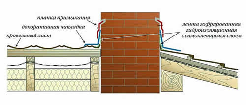 Торцевое и боковое примыкание