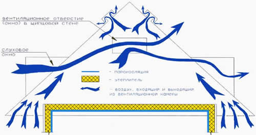 принцип вентиляции крыши