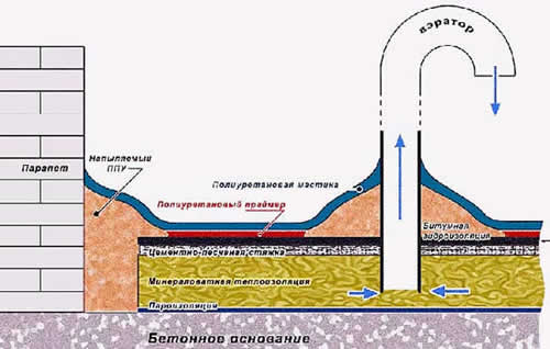 вентиляция плоской кровли