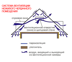 Система вентиляции холодной кровли