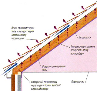 Вентиляция "теплой кровли"