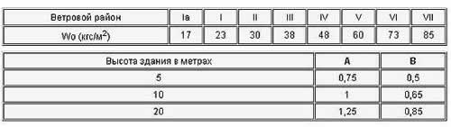 коэффициенты ветровых нагрузок