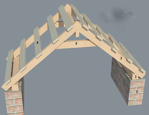 Висячие стропила