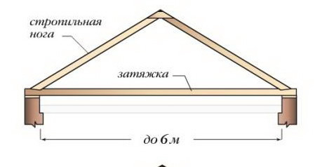 Висячие стропила