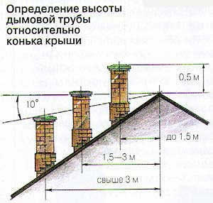 высота дымохода